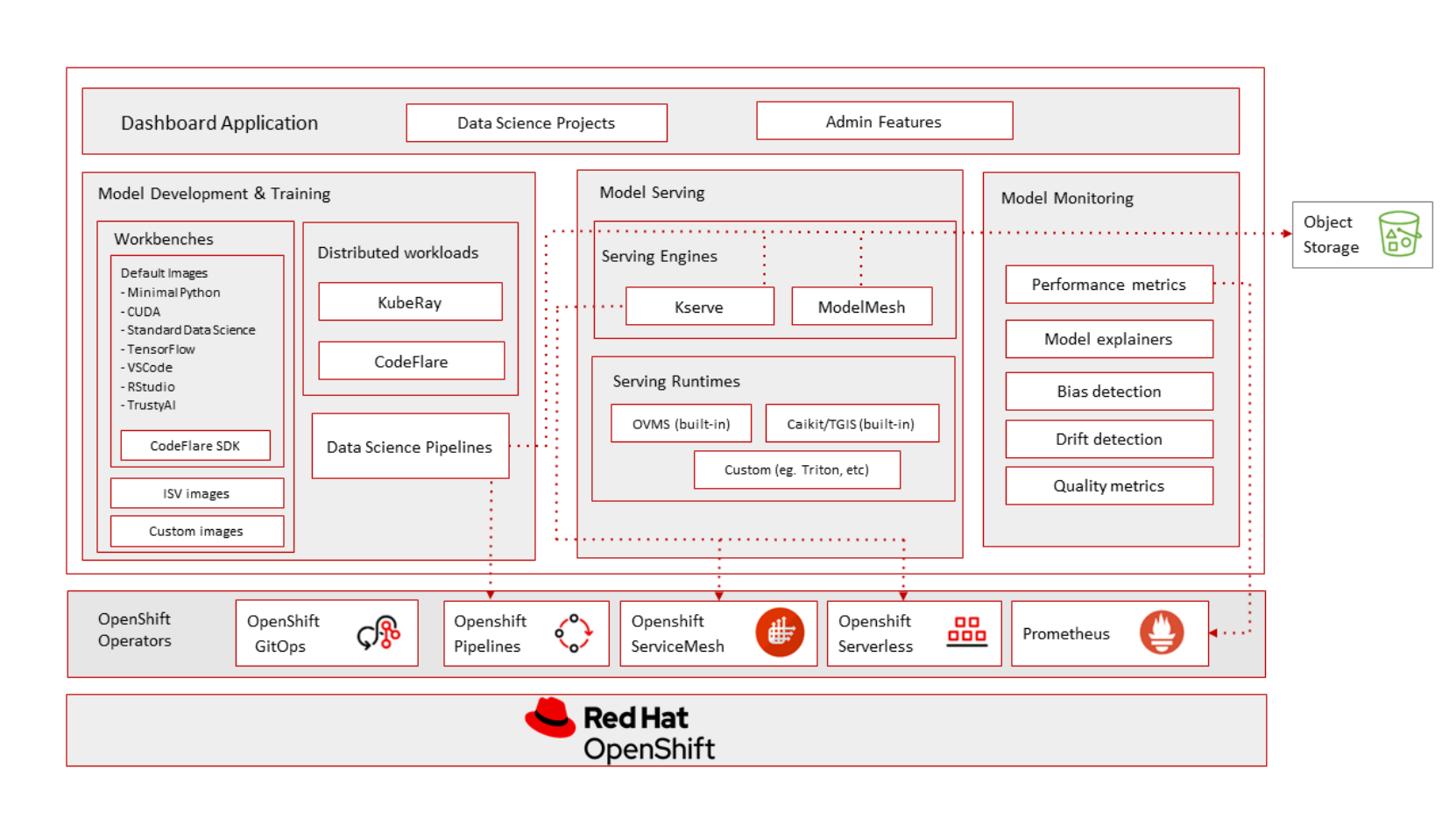 Red Hat Openshift AI architecture box diagram showing layers and connections for dashboard, model development, model serving, and model monitoring components.