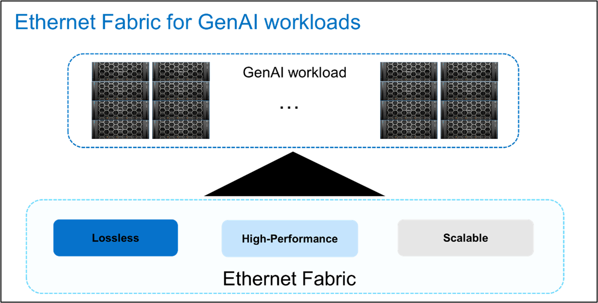 An image illustrating ethernet fabric for generation A