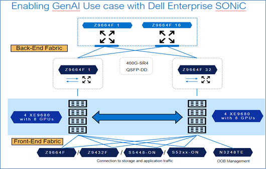 An image illustrating a use case for Dell Enterprise SONiC and generation AI