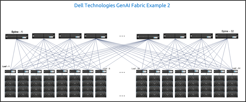 An image illustrating Dell Technologies' generation AI fabric example 2