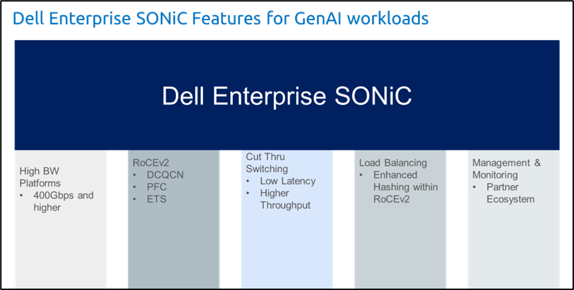 An image illustrating Dell Enterprise SONiC features for generation AI workloads