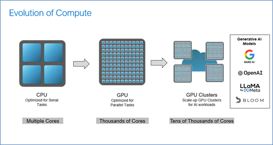 An image illustrating the evolution of the compute cluster