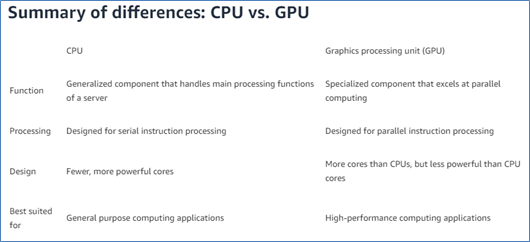An image illustrating the differences between CPUs and GPUs