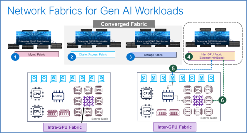 An image illustrating network fabrics for generation AI workloads