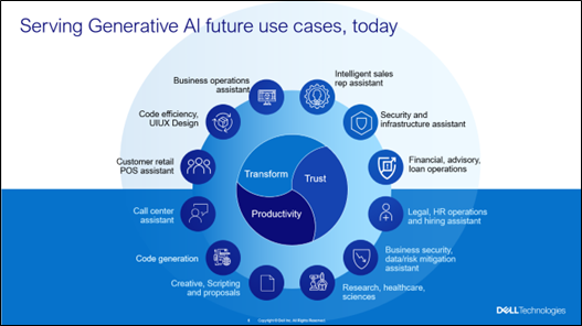 An image illustrating future use cases for generation AI