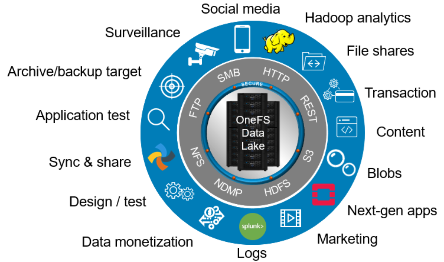 Graphic illustrating the OneFS data lake, with concentric rings for multi-protocol support and a wide range of traditional and next-gen applications and workloads.