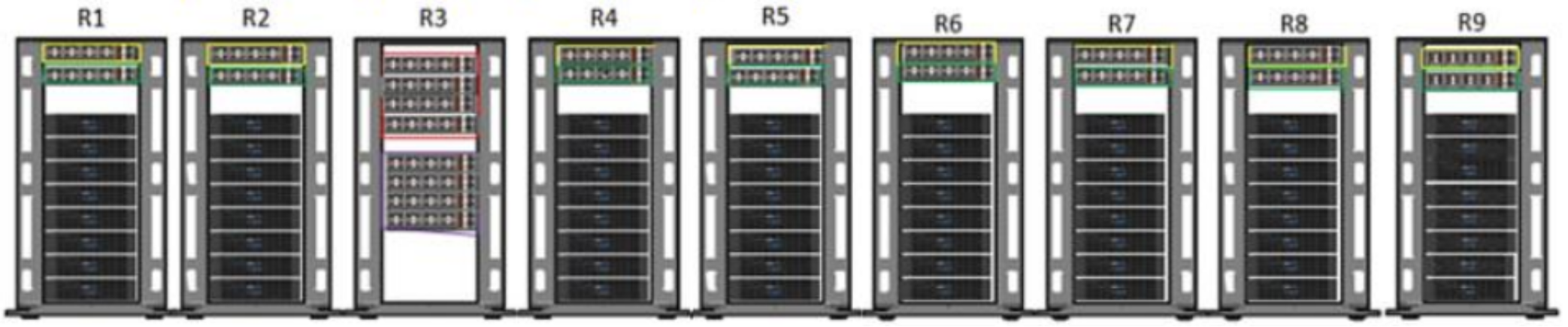 Graphic showing a nine rack large cluster design schematic. Rack three is dedicated to the network distribution switch infrastructure, while the other eight  contain cluster nodes and top of rack access switches.