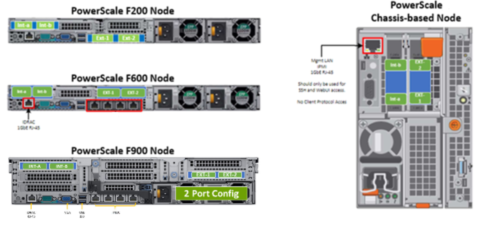 Graphic showing PowerScale node rear views with network interface locations.