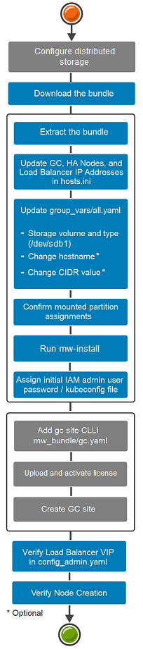 Workflow diagram to install a high availability cluster.