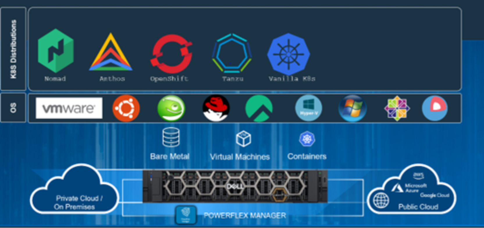 A diagram of PowerFlex for different Kubernetes distributions