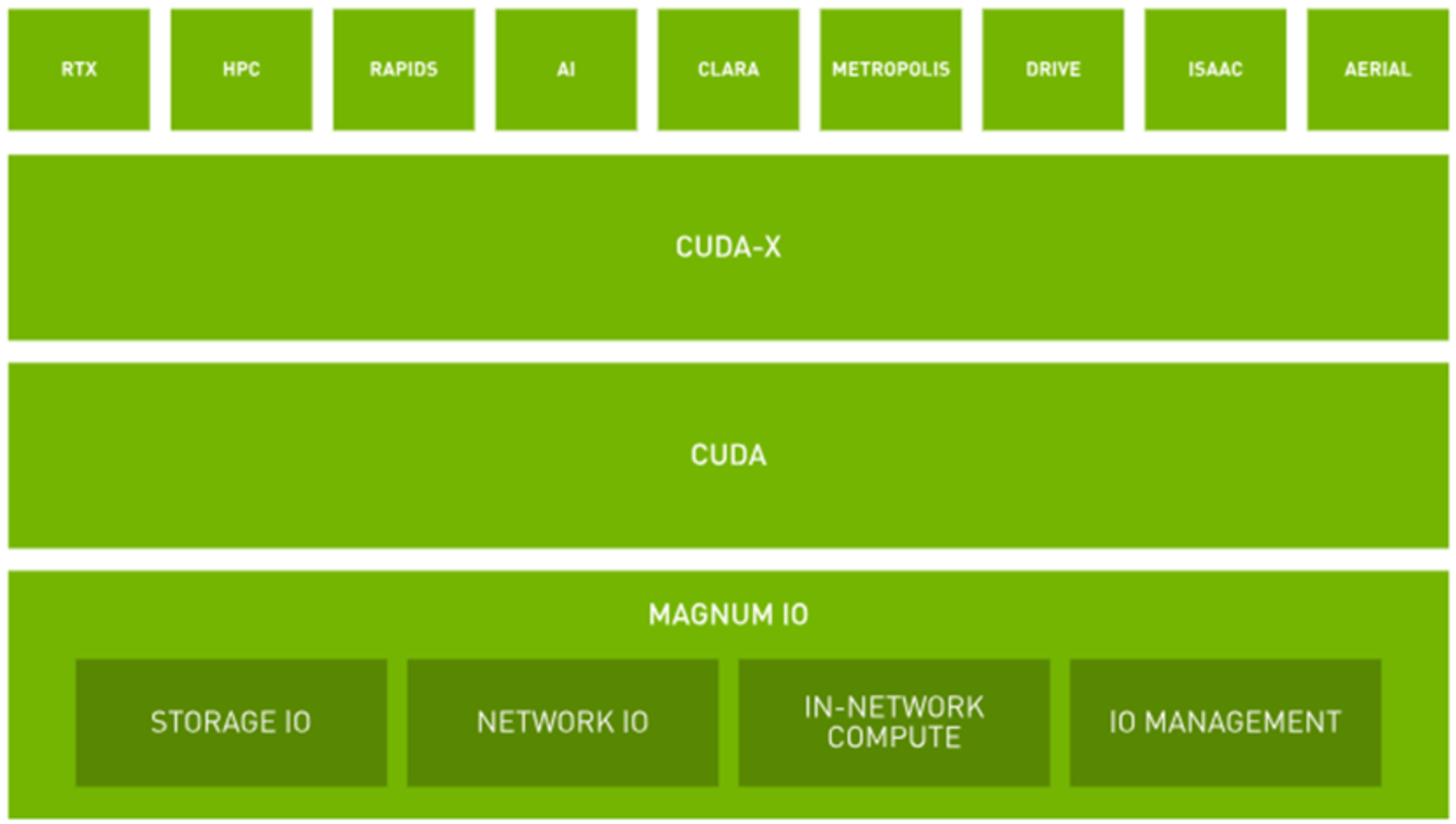 This image represents the software components that make up NVIDIA's MagnumIO stack.