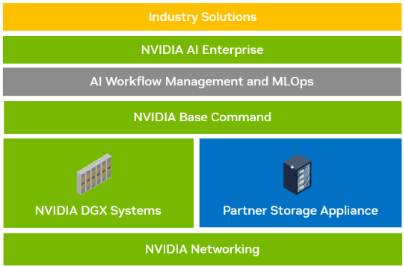 This image shows the components required to certify NVIDIA BasePOD. 