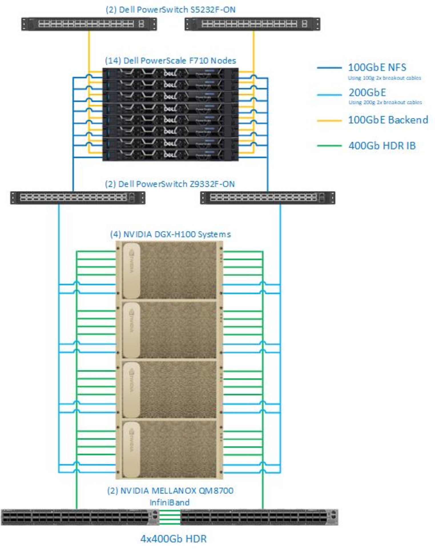 This image is a depiction of the infrastructure that was used to test NVIDIA BasePOD in Dell's lab.