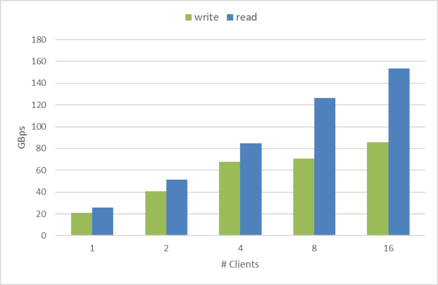 The graph here shows how PowerScale performance scales as the test client count scales.