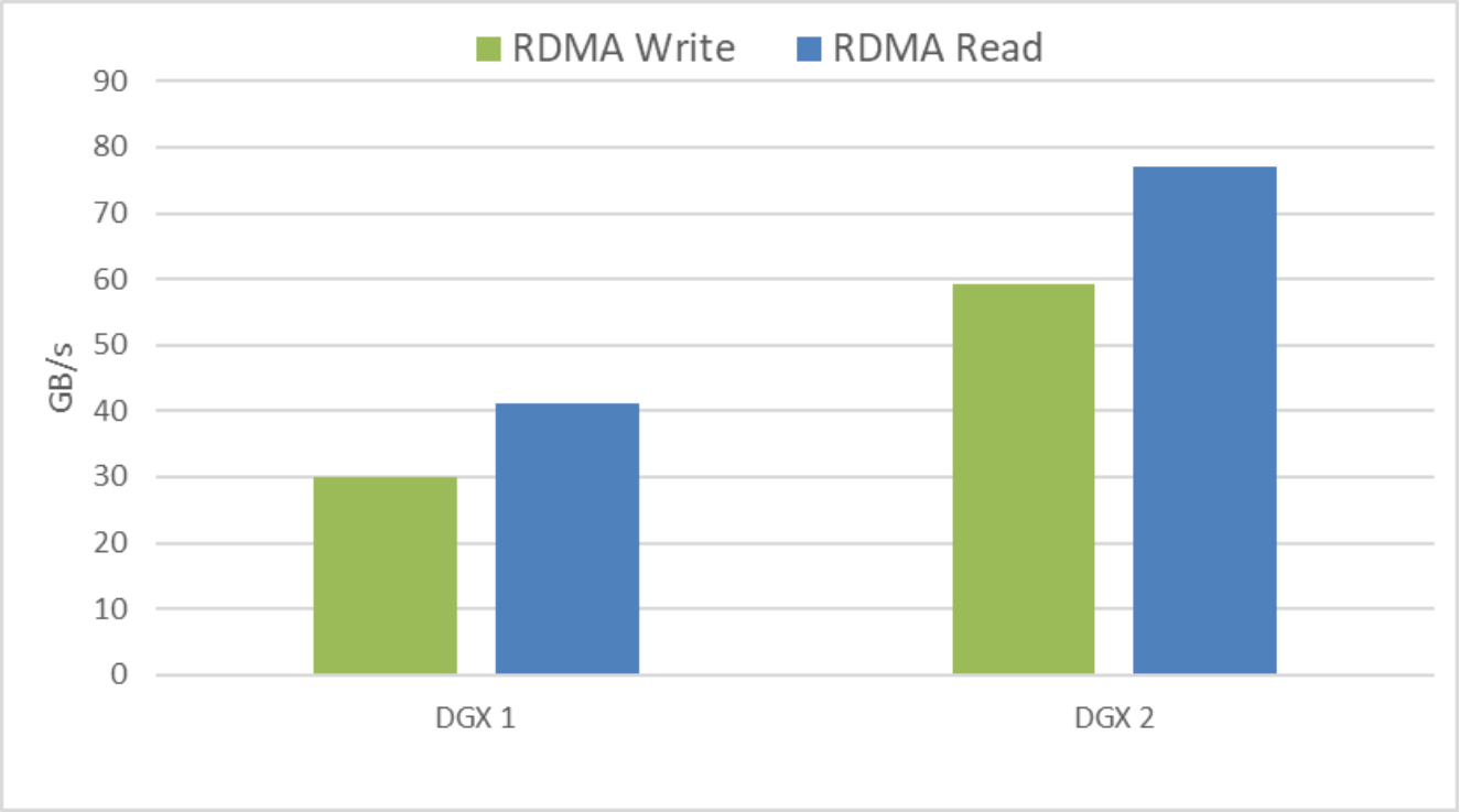 The graph here shows the performance of NFS over RDMA as the NVIDIA DGX systems scale from 1 to 2. 