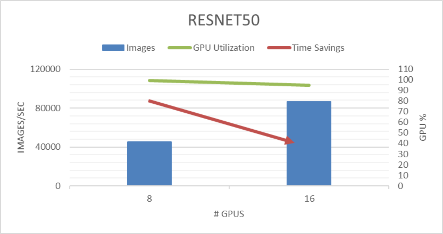 The graph here shows the images/s performance of a RESNET50 training workflow as GPUs scale from 8 to 16.