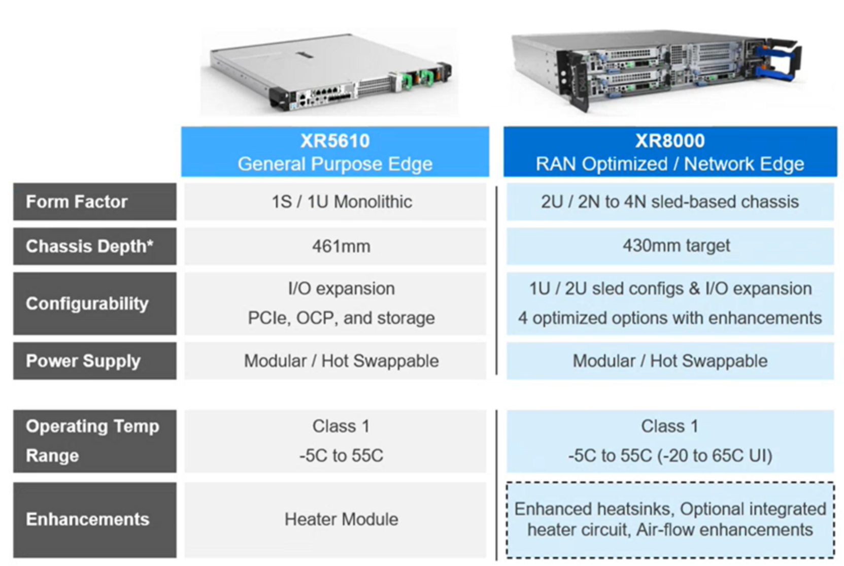 Figure 5 compares the physical features of the XR5610 and XR8000. This includes form factor, chassis depth, configurability, power supply, operating temperature range, and enhancements.