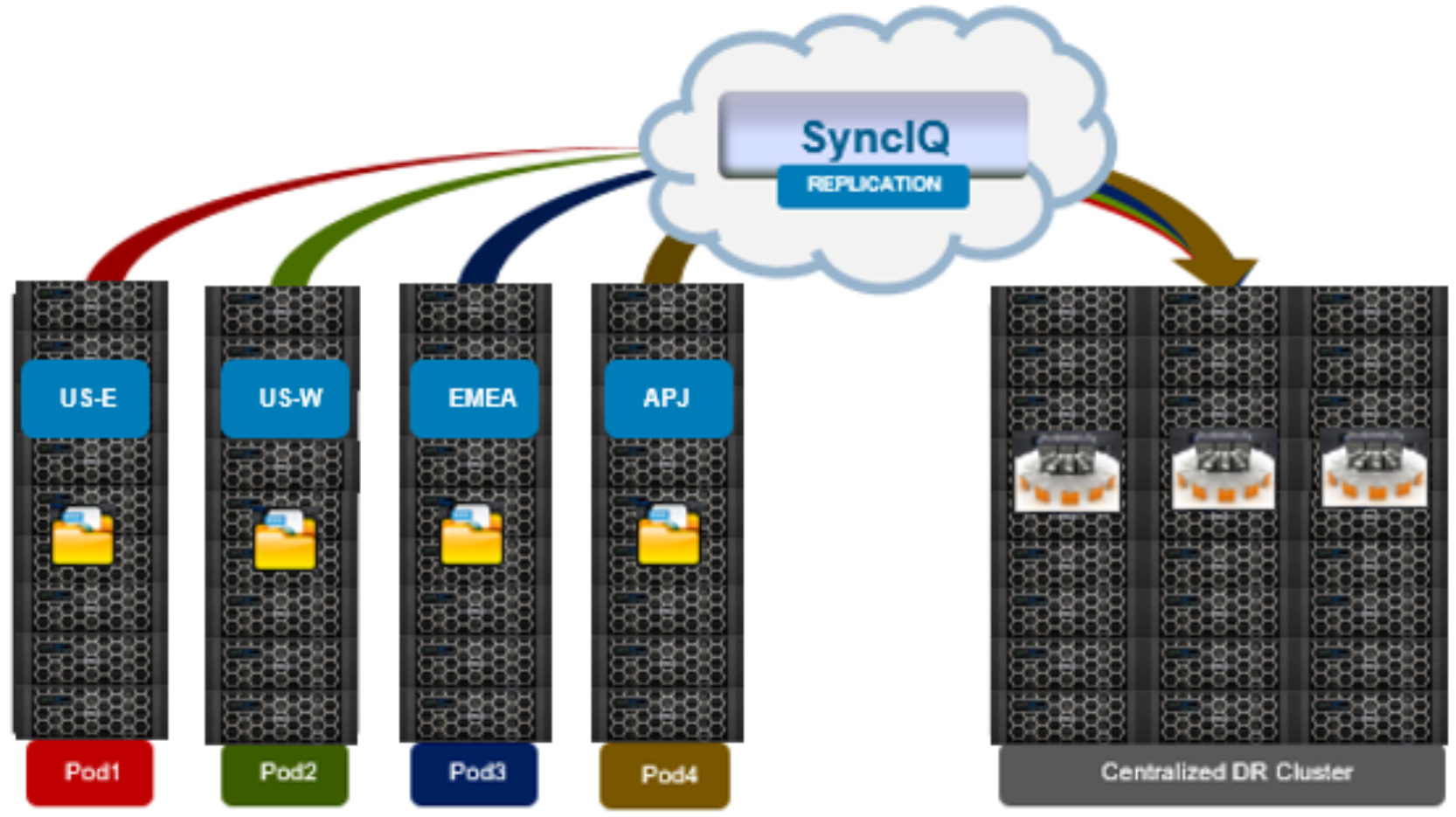 Graphic showing a storage pod architecture, with multiple smaller homogenous clusters, each acting as a fault domain – in contrast to a monolithic extra-large cluster.