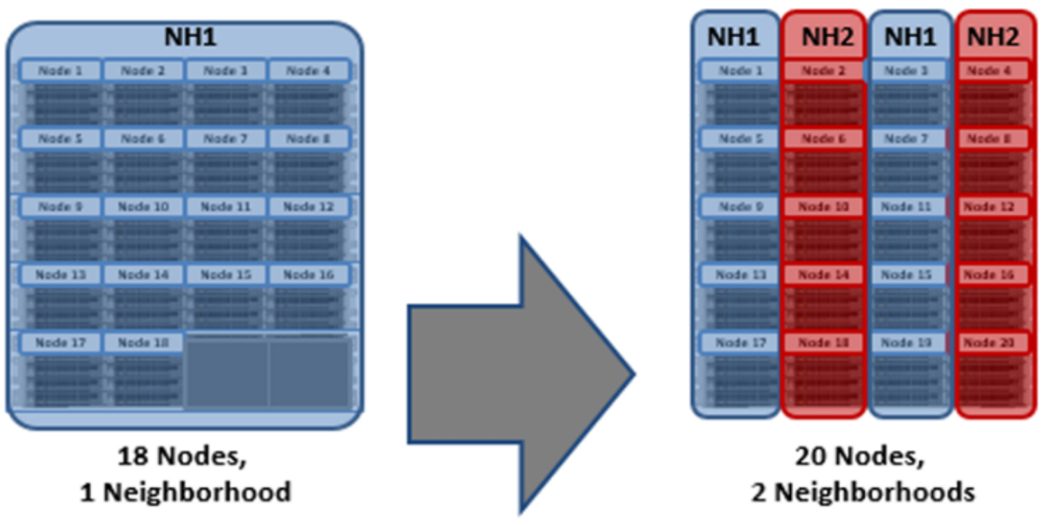 Graphic showing a twenty node cluster splitting into 2 ten node neighborhoods.