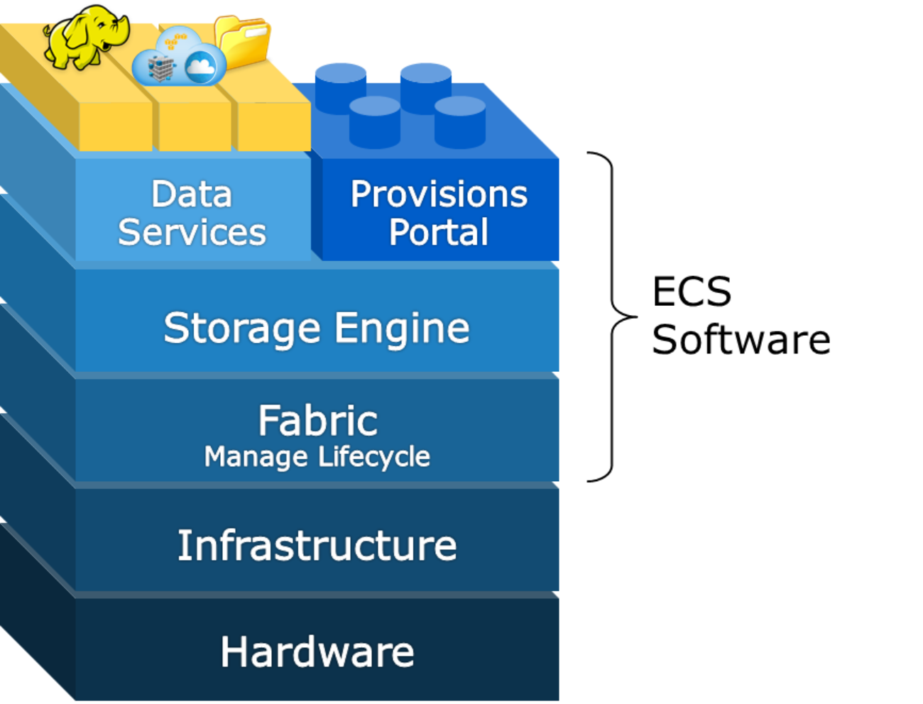The Hardware layer is on the bottom. The Infrastructure layer is on top of it.  The ECS software is on top of the Infrastructure layer with Fabric, Storage Engine, Data Services and the Provisioning Portal layers above it.