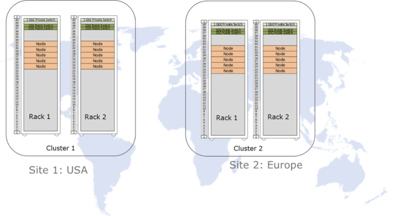 This is an example of the Physical ECS deployment. site 1 in the USA with two racks and site 2 in Europe with another 2 racks.