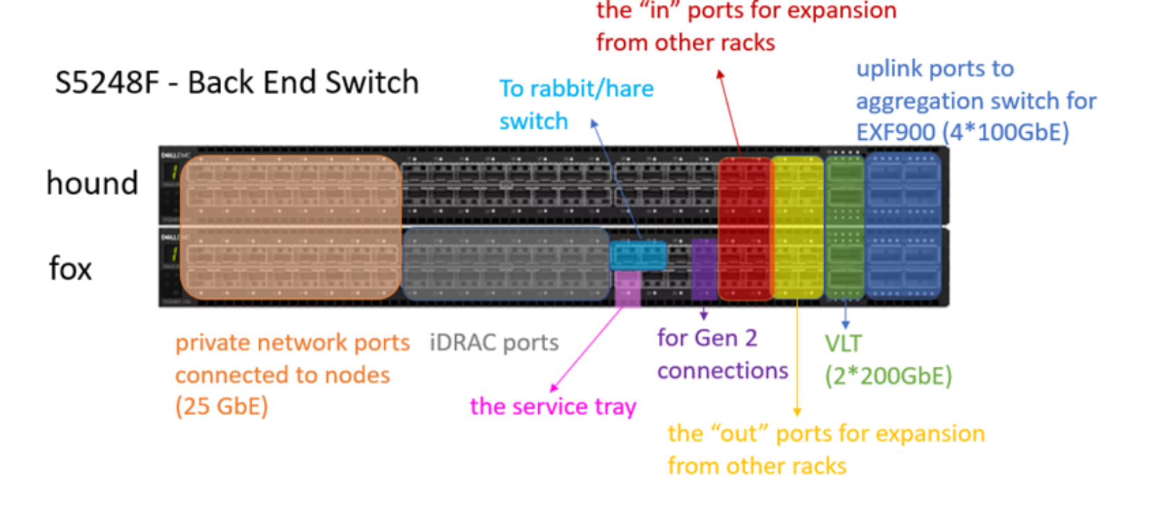 This is an S5248F back end switch, which includes 25GbE private network ports connected to nodes, iDRAC ports and VLT ports.