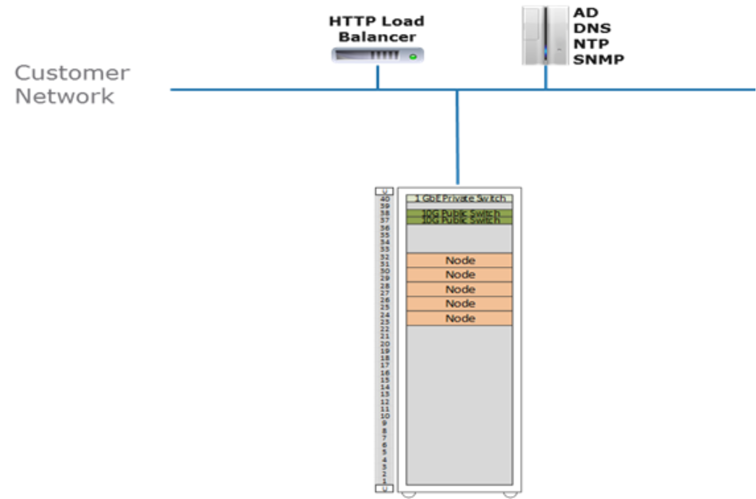 This is an example of customer-provided infrastructure, which includes the ECS, load balancer, AD, DNS, NTP, and SNMP.