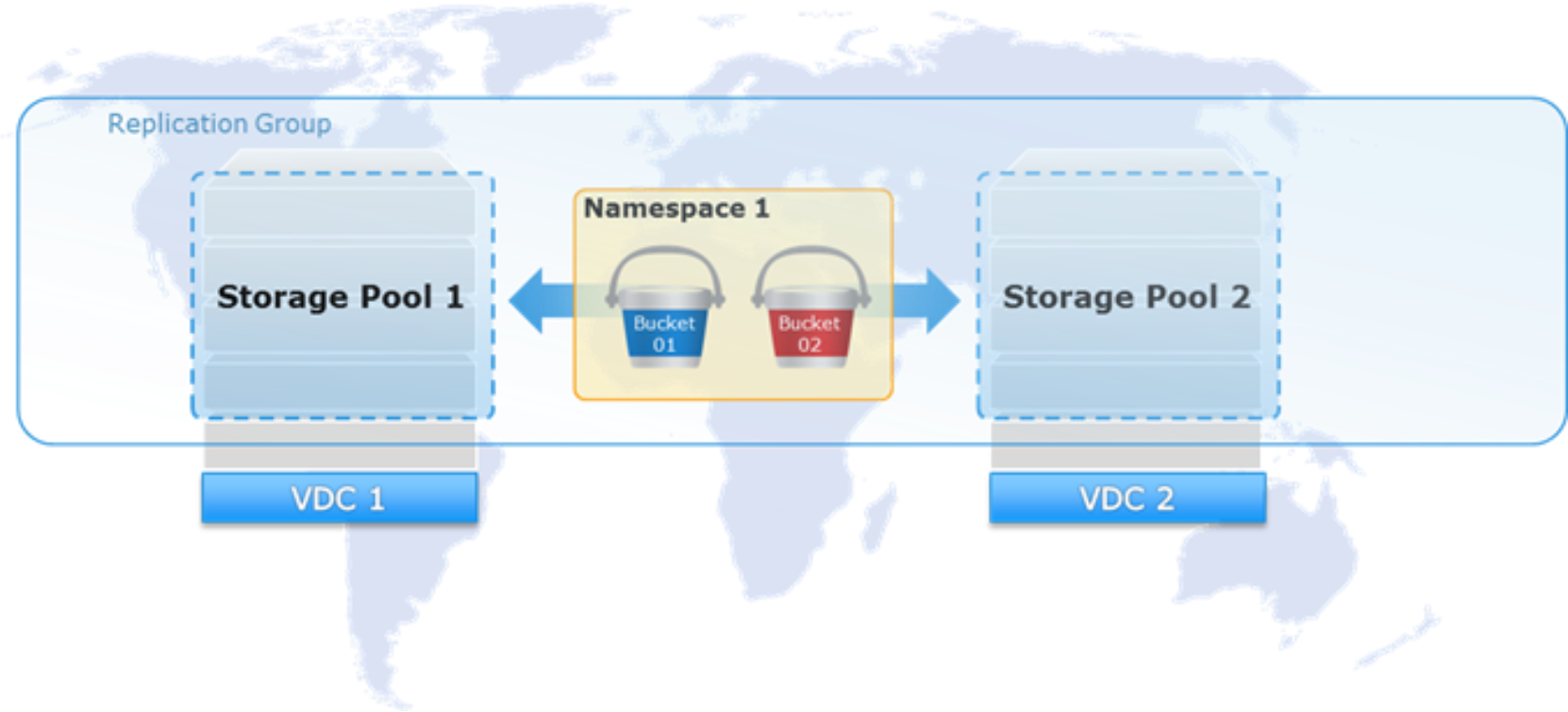 This is an example of the ECS components, including vdc, storage pool, and namespace.