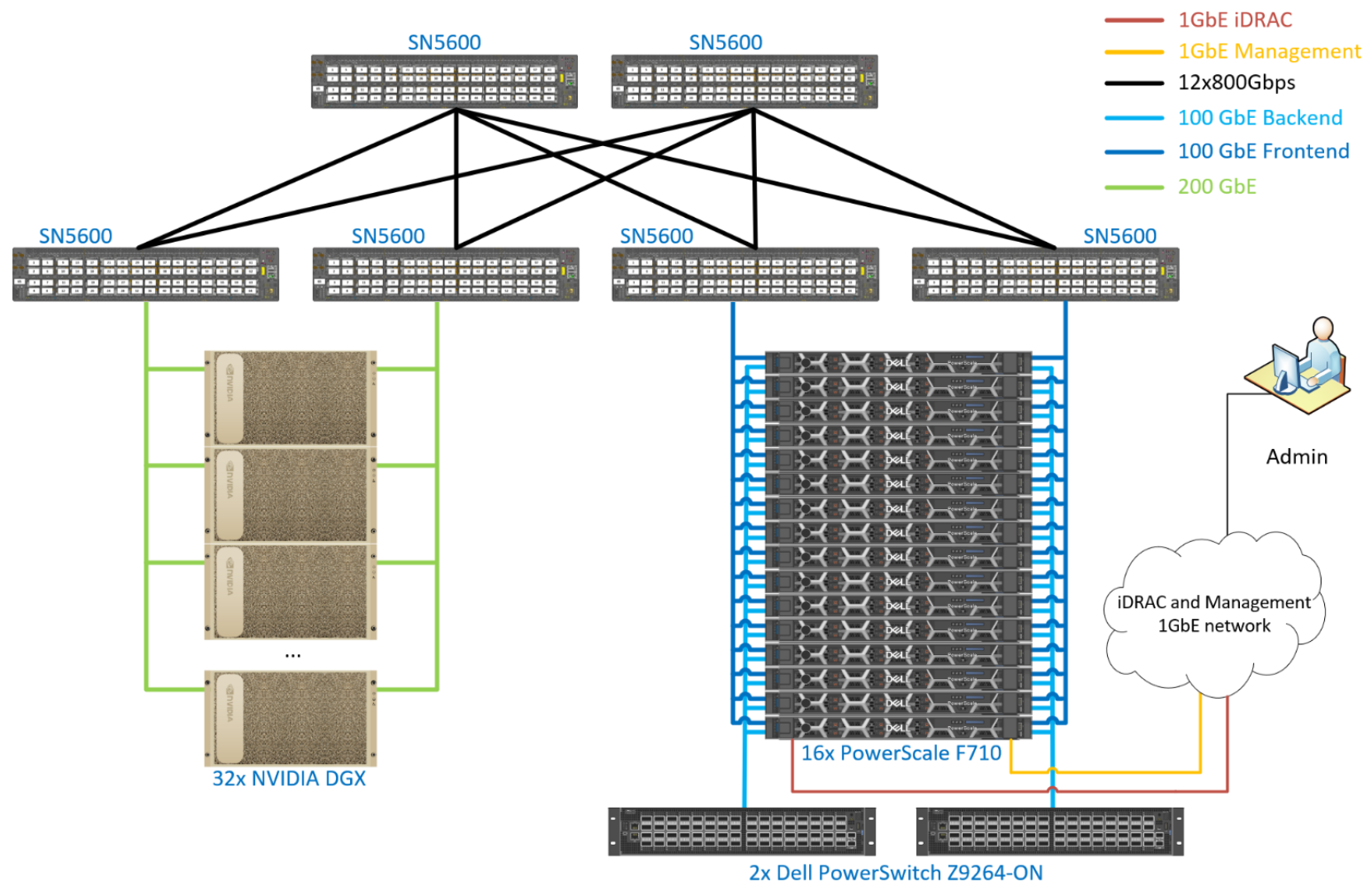 A diagram of the Dell PowerScale Storage  Reference Architecture for NVIDIA DGX SuperPOD for 1 SU.