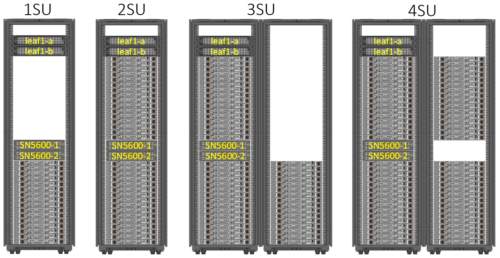 A diagram providing guidelines on how to scale from 1 SU to 4 SU, including F710 nodes, frontend switches, backend switches and racks.