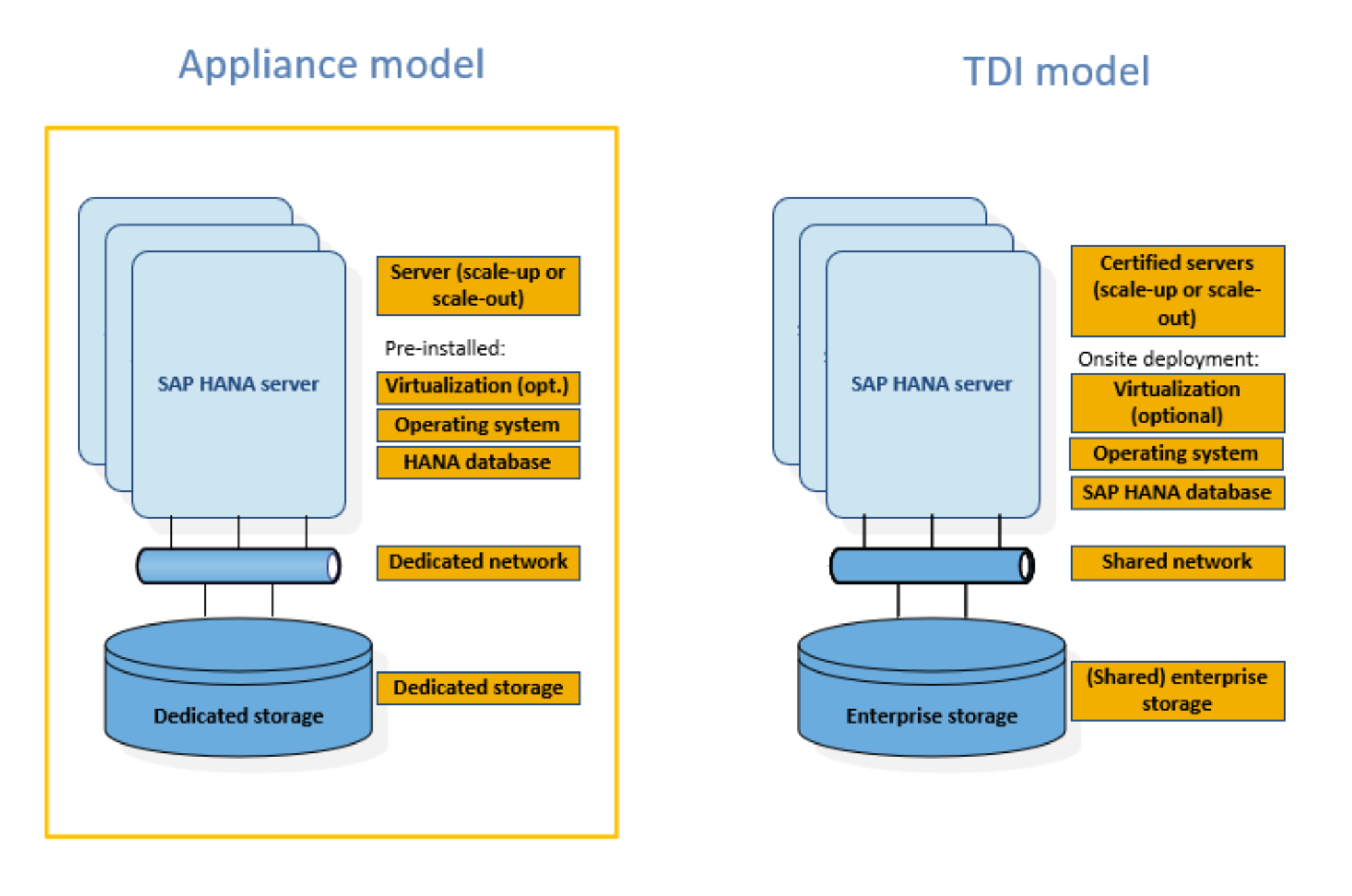 A diagram comparing the appliance model and the TDI model of SAP HANA deployment 