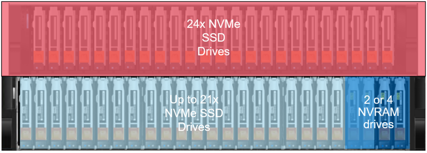 The image shows two sets of storage drives. The top section has 24 red NVMe SSD drives, and the bottom section shows up to 24 blue NVMe SSD drives along with an additional 2 or 4 darker blue NVRAM drives