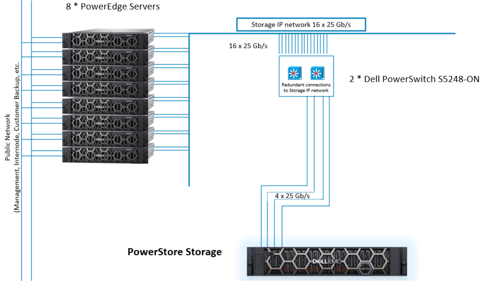 Diagram showing a network architecture with 8 PowerEdge servers, PowerStore Storage, and a Dell PowerSwitch S5248-ON switch, highlighting connectivity.