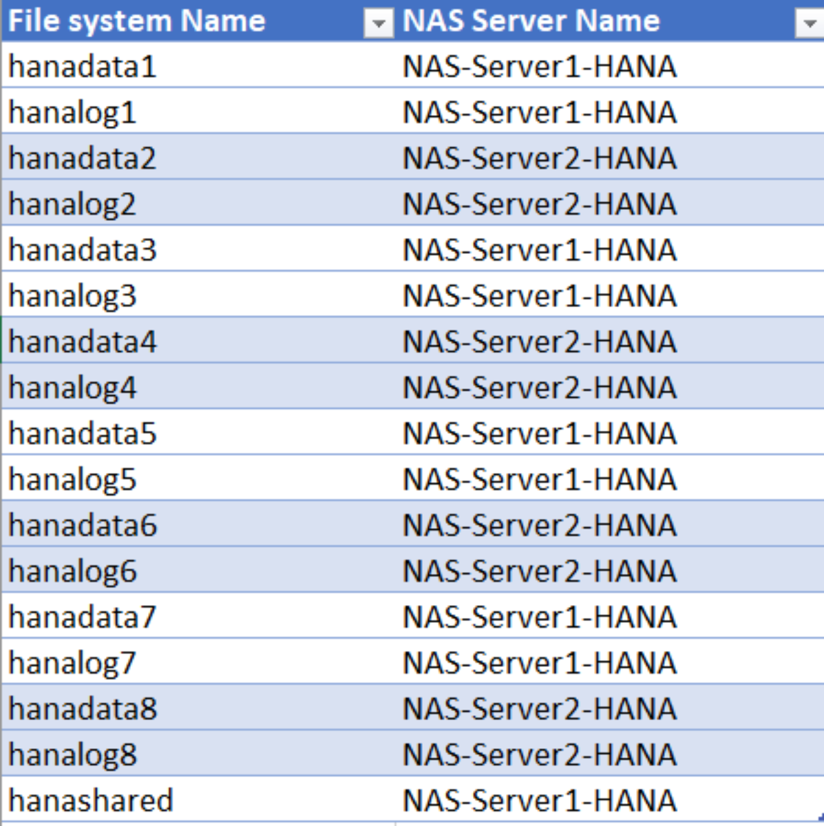 A list of file systems on NAS servers