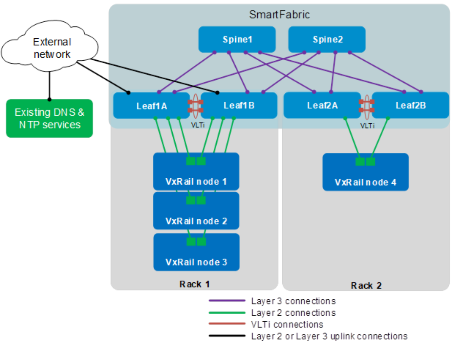 Diagram depicting a SmartFabric topology with connections to VxRail nodes and external networks