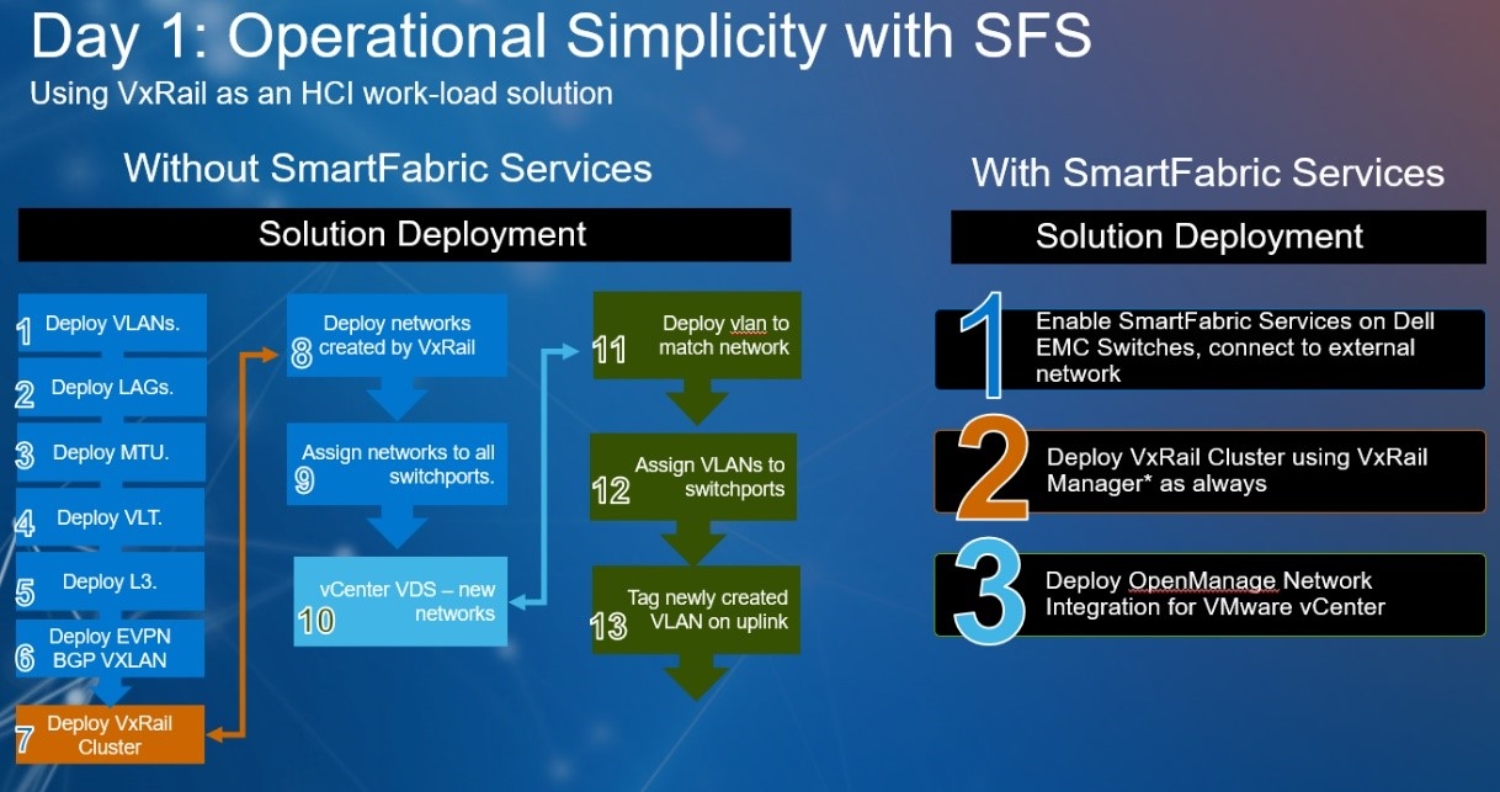 Diagram comparing the deployment process with and without the use of SmartFabric Services.