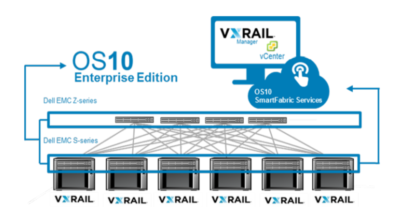 Diagram showing how the SmartFabric profile enables VxRail to automate the configuration and administration of Dell switches