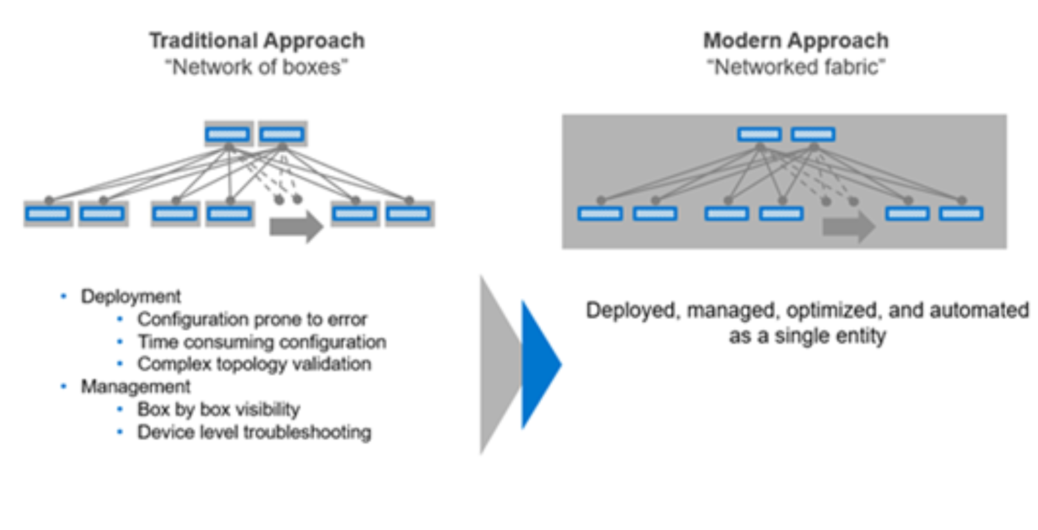 Diagram comparing the traditional 'network of boxes' deployment approach with the modern 'networked fabric' approach