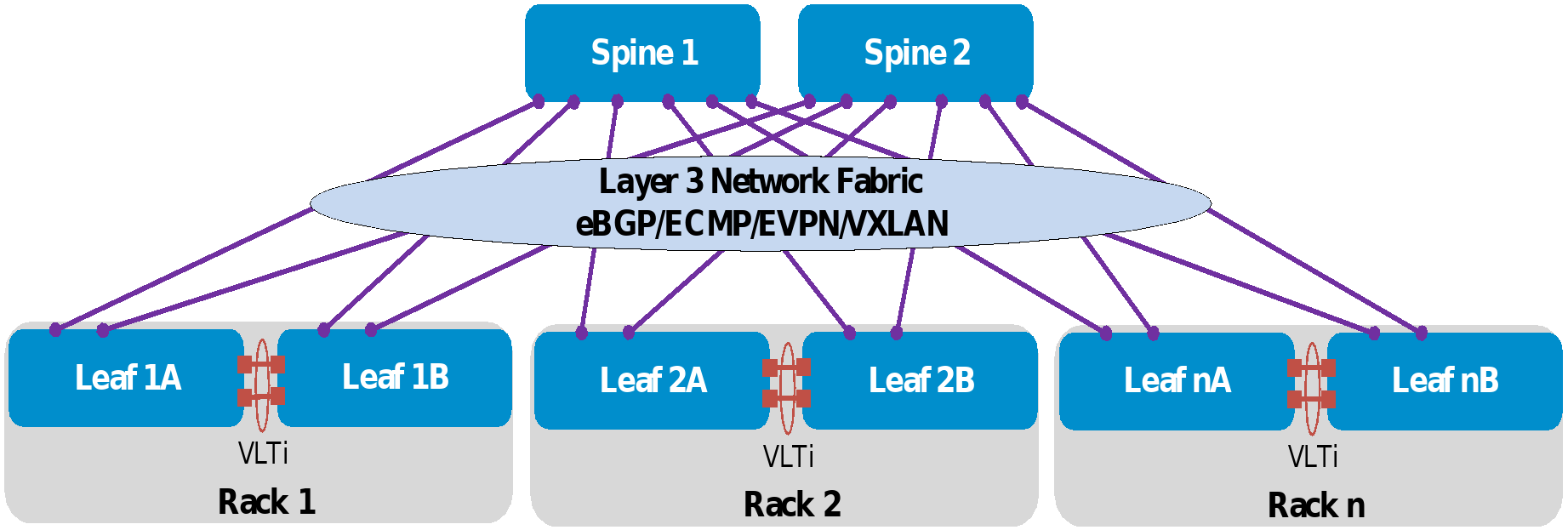 Diagram depicting a SmartFabric Services Layer 3 leaf-spine fabric