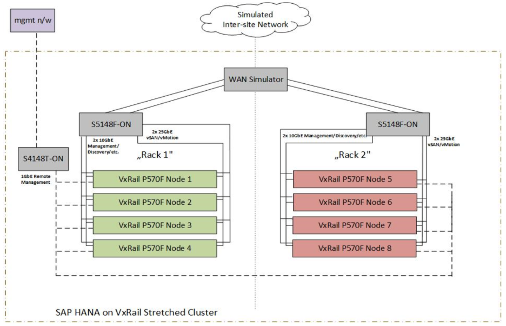 A diagram showing a vSAN stretched cluster deployment