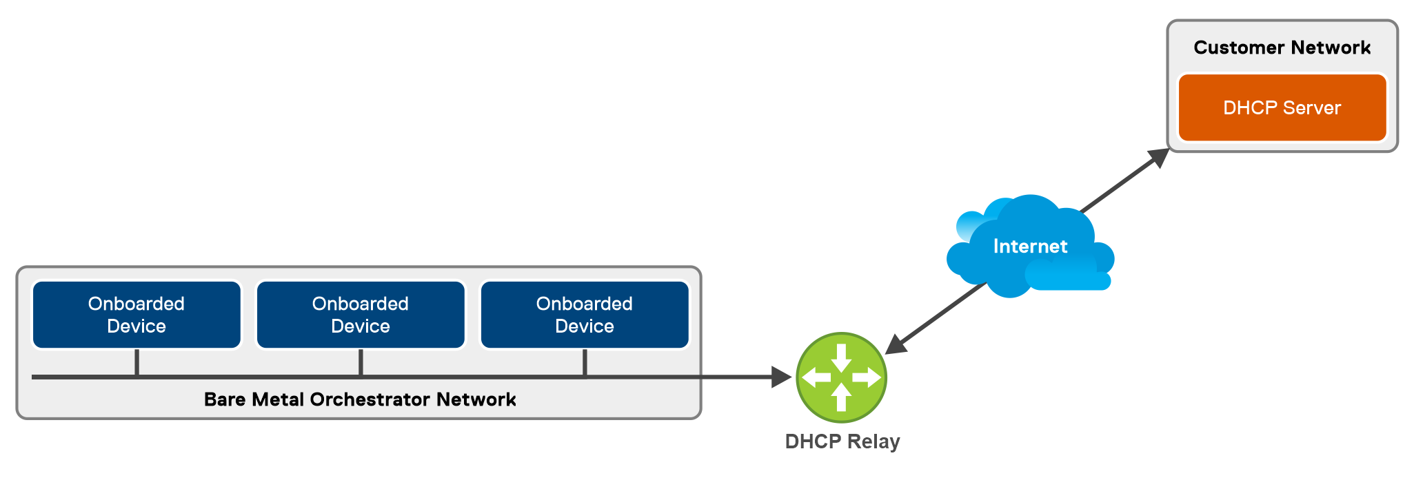 DHCP relay in Bare Metal Orchestrator