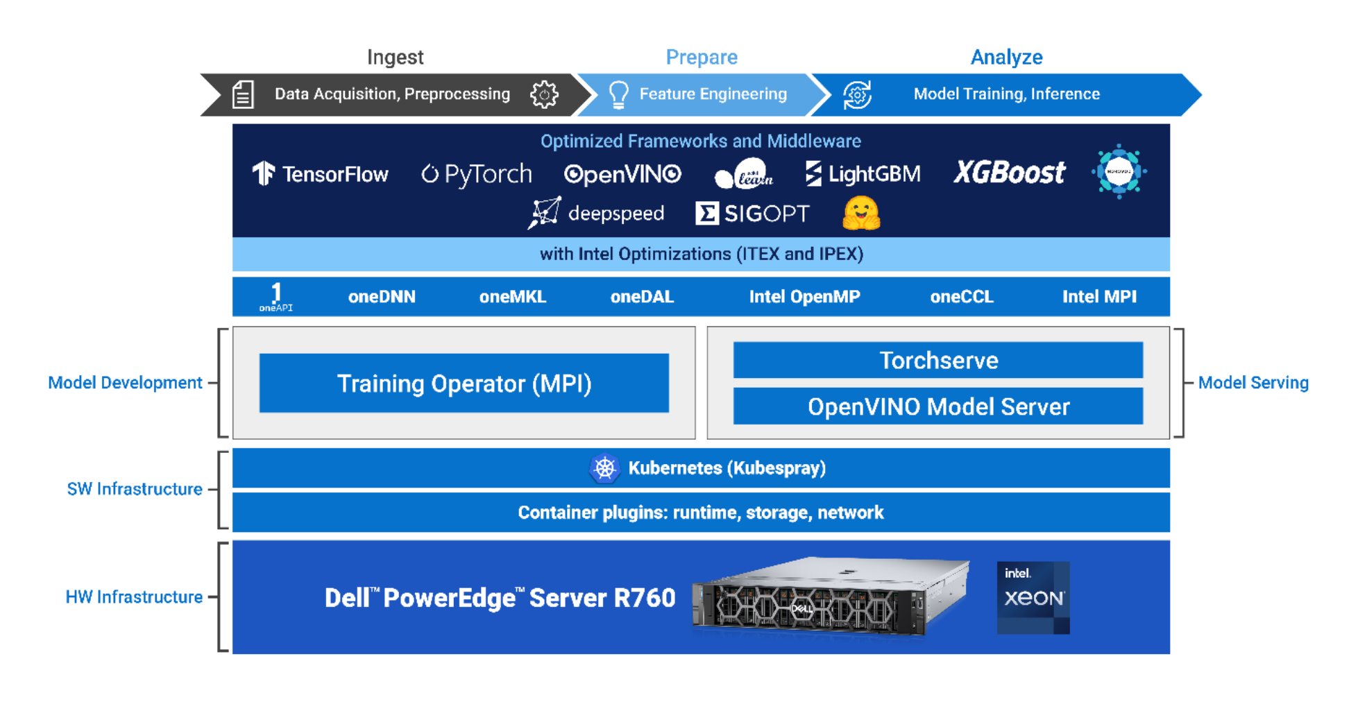 Solution Architecture: This solution is enabled with various components comprised of low-level components such as CRI/CNI/CSI implementations to a higher level, like from Kubeflow Training Operator to Kubeflow Pipelines, to enable ease of operation and manageability of the cluster.