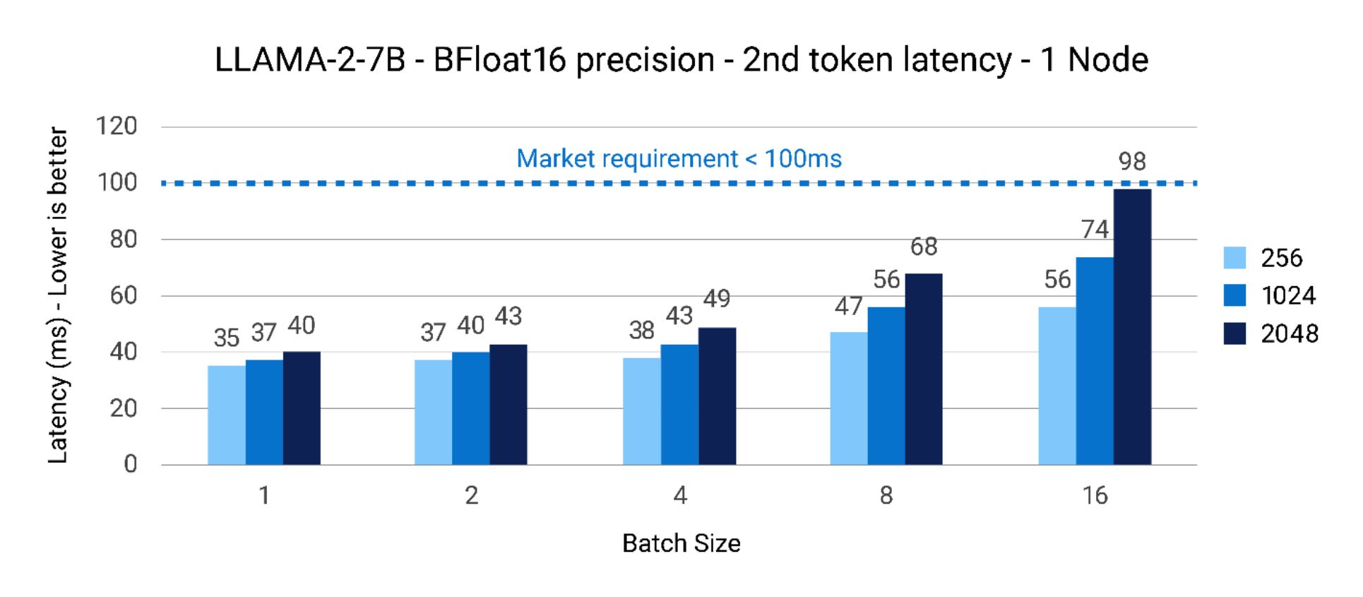 Figure 2. LLAMA2-7B – BFloat16 precision – 1 node next token latency(ms)Graph showing performance for latency is under 100ms as required. 