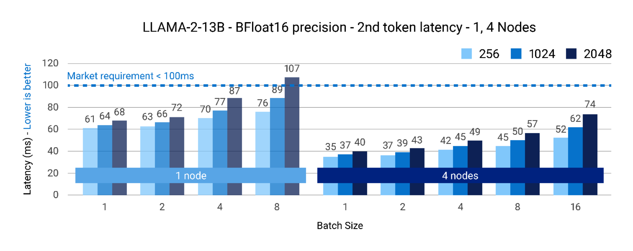 A graph showing performance for Token Latency on 1 and 4 nodes- meeting <100ms requirement. Description automatically generated with medium confidence