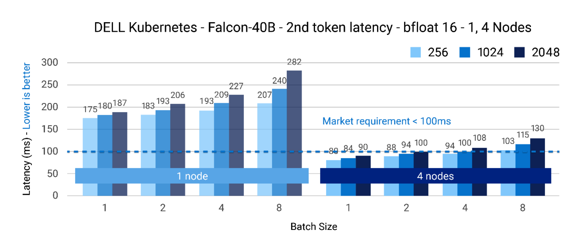 Figure 4. Falcon-40B – BFloat16 precision – next token latency(ms) @ 1, 4 nodesGraph shows latency less than 100ms