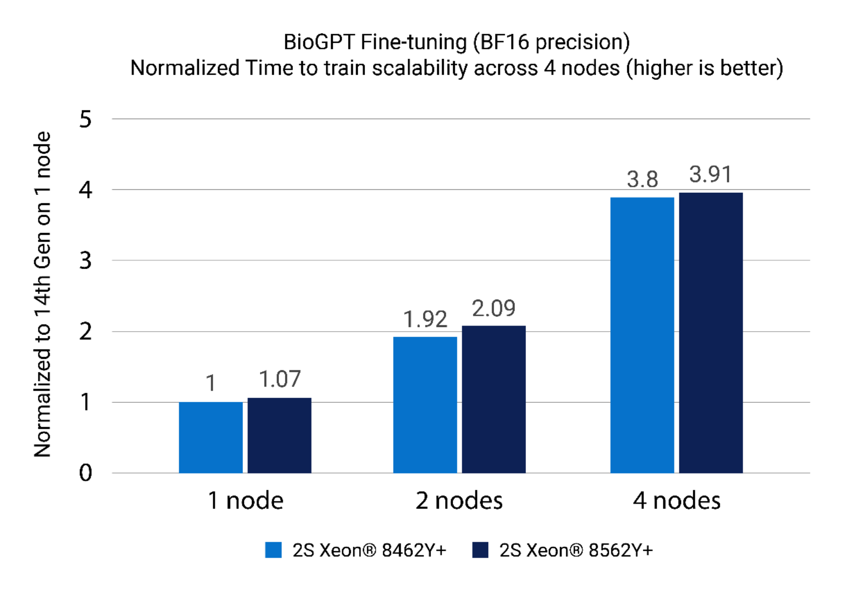 Figure 5: . Bio-GPT fine-tuning scalability across 1,2,4 nodesGraph showing Normalized Time to train. 