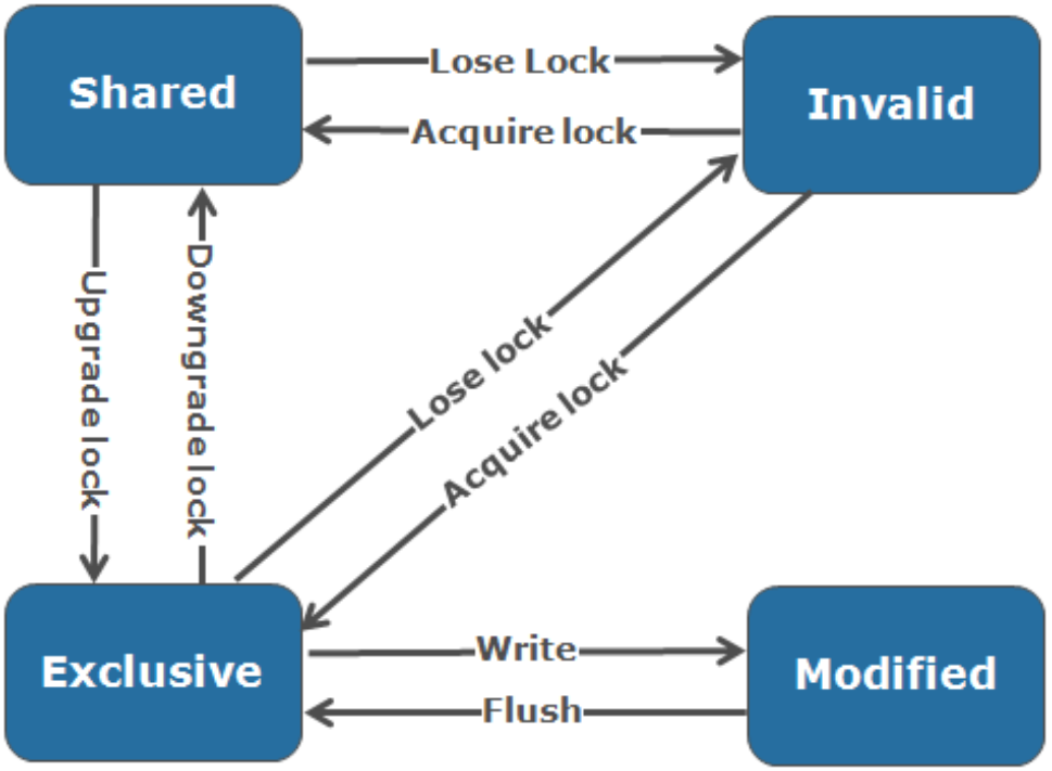 Diagram illustrating OneFS's adoption of the MESI protocol, the various states that in-cache data can take, and the transitions between them: • M – Modified: The data exists only in local cache and has been changed from the value in shared cache. Modified data is typically referred to as dirty. • E – Exclusive: The data exists only in local cache but matches what is in shared cache. This data is often referred to as clean. • S – Shared: The data in local cache may also be in other local caches in the cluster. • I – Invalid: A lock (exclusive or shared) has been lost on the data. 