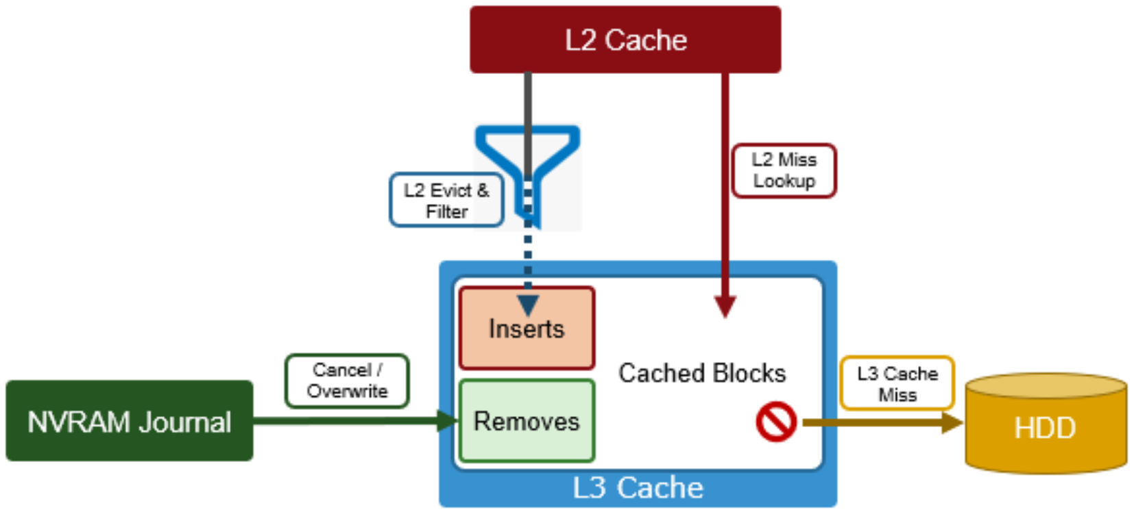 Architectural graphic depicting OneFS l3 cache operation.