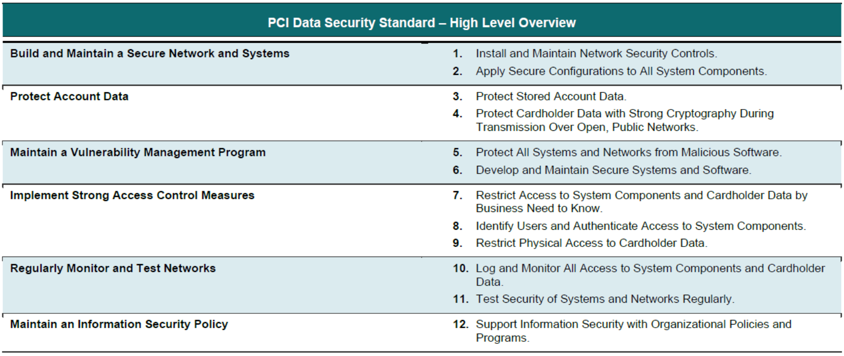 A figure illustrating the PCI standards requirements.