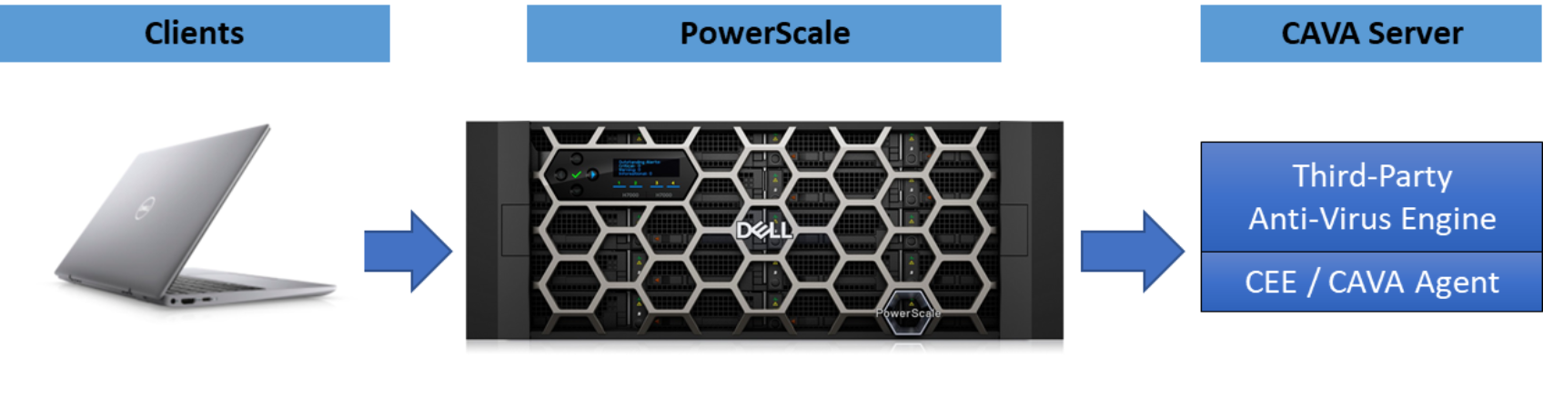 A figure illustrating the PowerScale and Cava server interaction.
